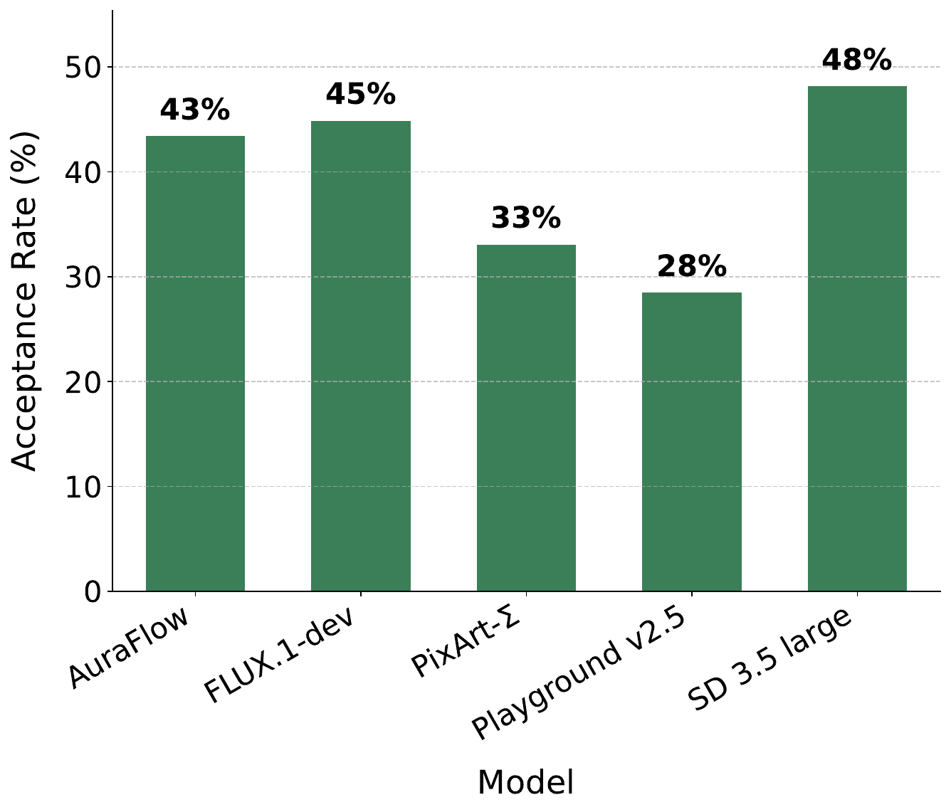 Action depiction performance across models on AcT2I
