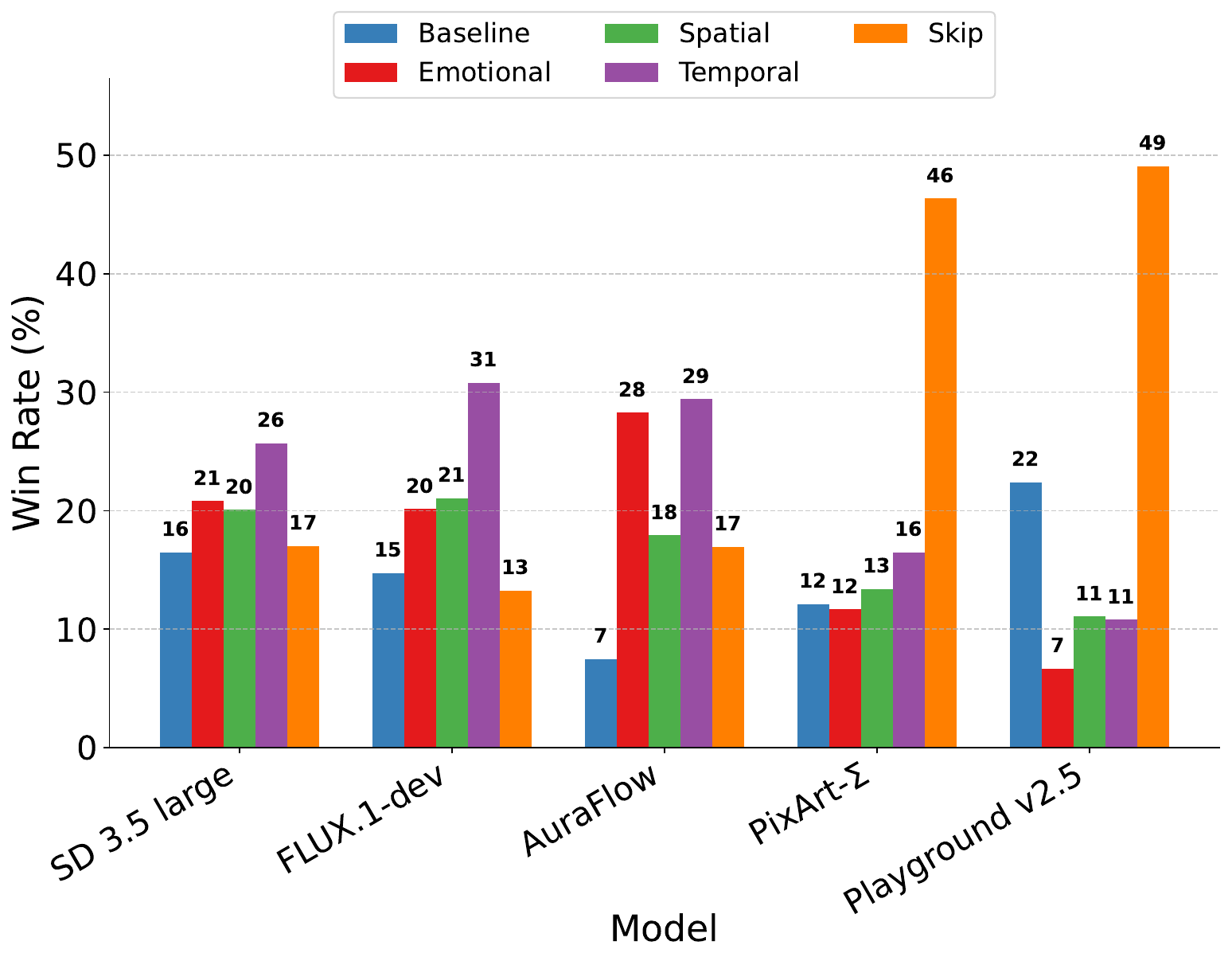 User preference win rates by knowledge distillation dimension and model